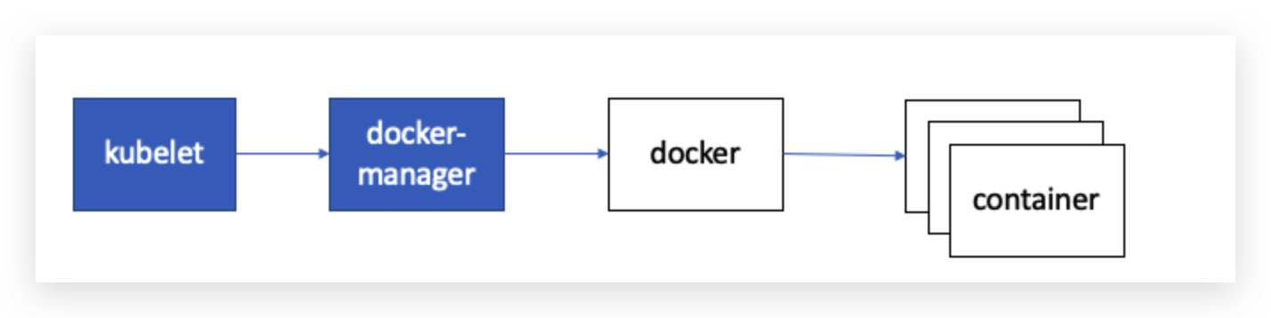 实战Containerd系列之1 Docker、Containerd、Kubernetes之间的关系